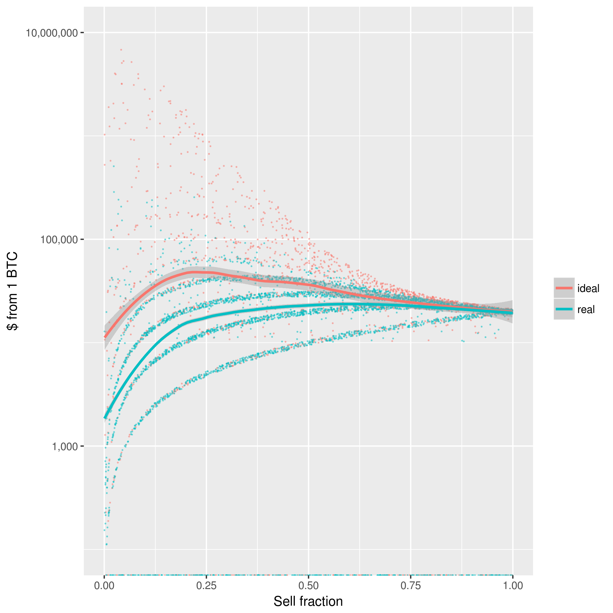 Price simulation with a bounded exponential distribution, on a log scale