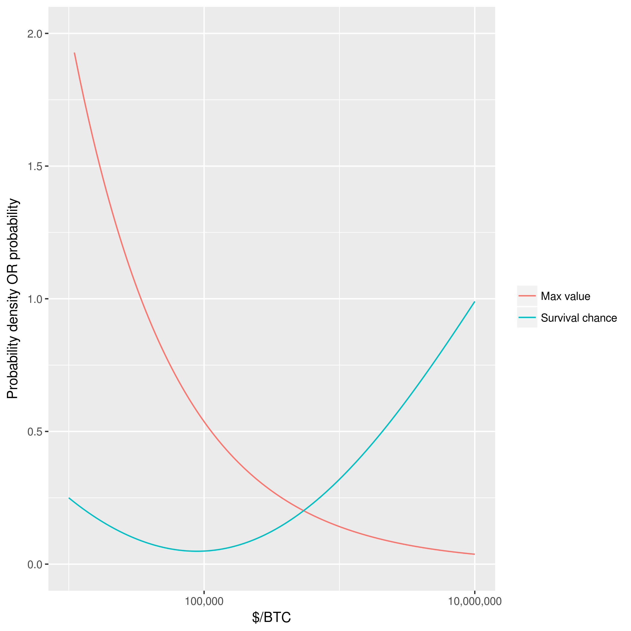 Price distribution and probability BTC doesn't crash